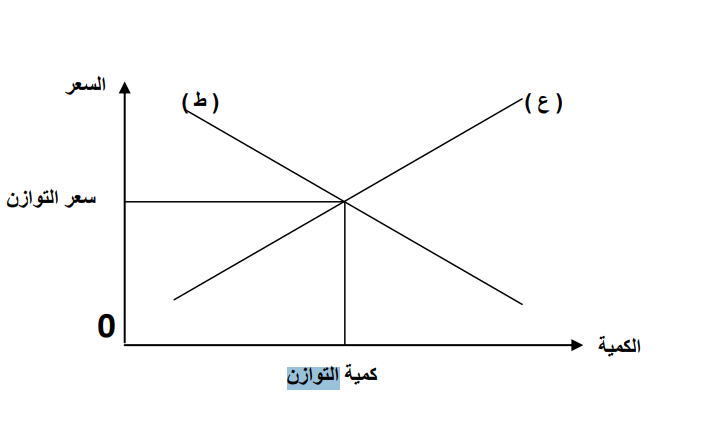 منحنى الطلب والعرض ونقطة التوازن